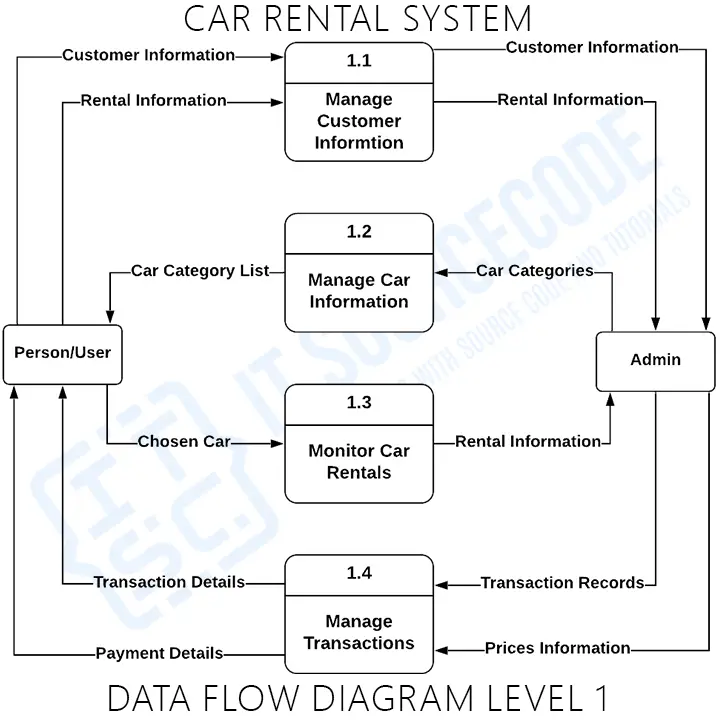Car Rental System DFD Levels 0, 1, and 2 | Itsourcecode.com