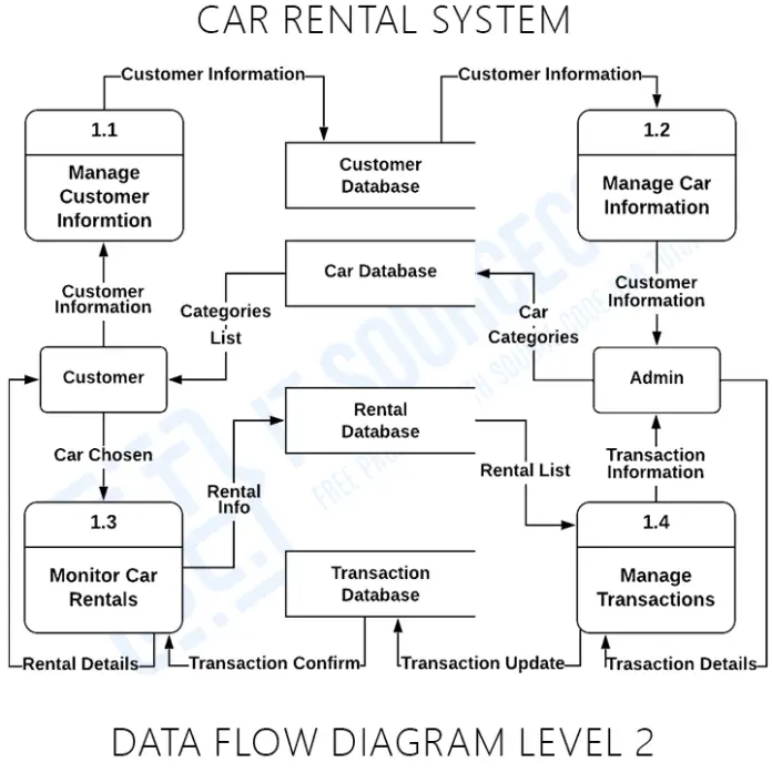 Car Rental System DFD Levels 0, 1, and 2 | Itsourcecode.com