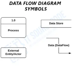 Airline Reservation System DFD Levels 0, 1, and 2