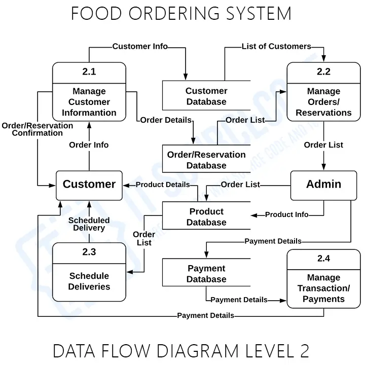 Food Ordering System Dfd Data Flow Diagrams