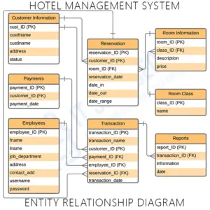 ER Diagram for Hotel Management System - Itsourcecode.com