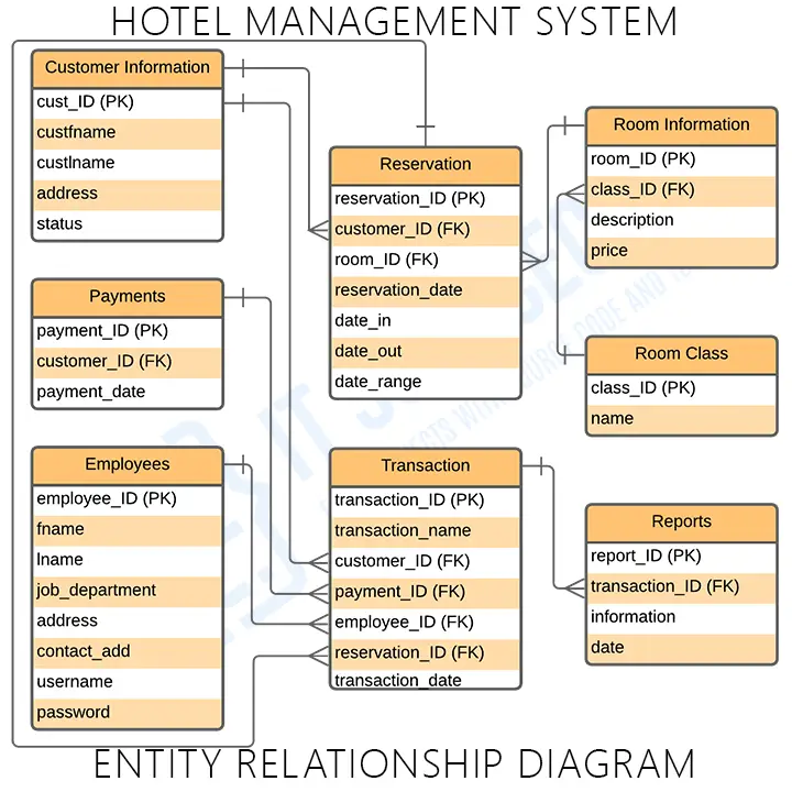 Hotel Management System ER Diagram
