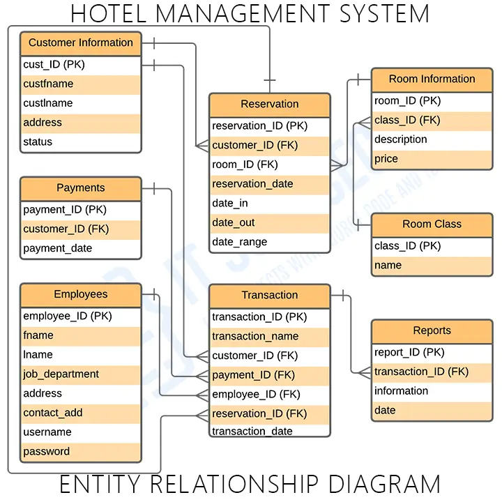 e-r-diagram-for-hotel-management-system-entity-relationship-diagram