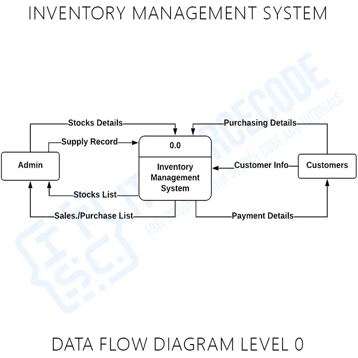 Inventory Management System Dfd Data Flow Diagram Itsc Images The