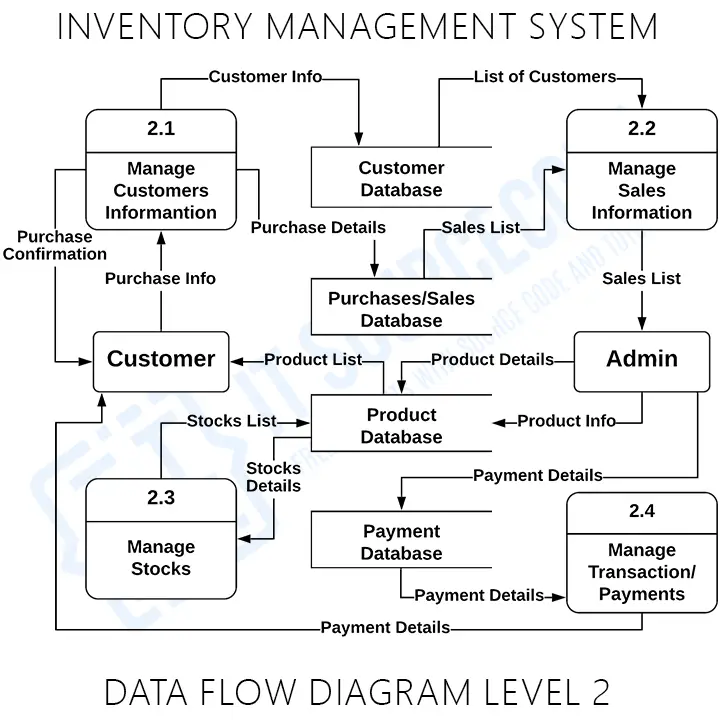 data flow diagram for inventory management system