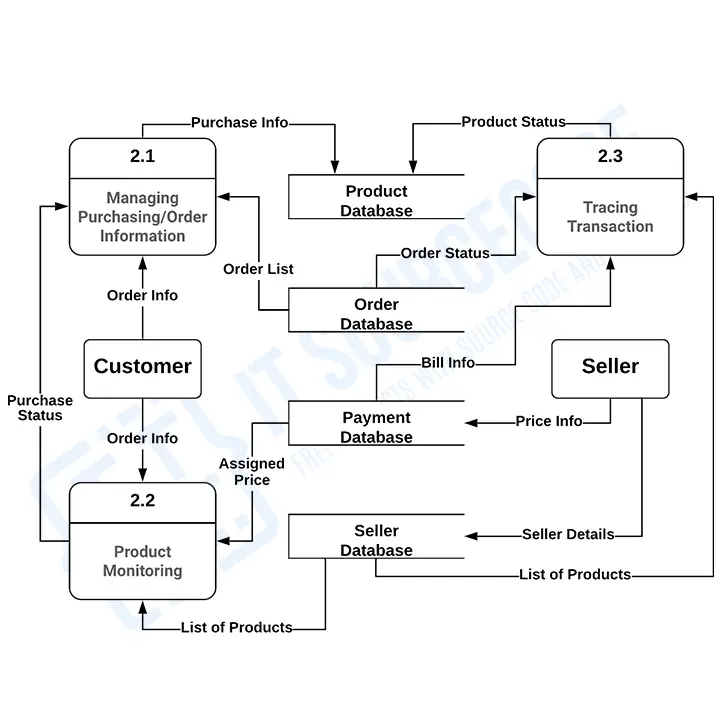 Online Shopping DFD Level 0 1 2 | Best Dataflow Diagrams 2021