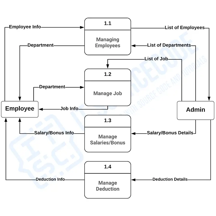 Payroll Management System DFD Level 1