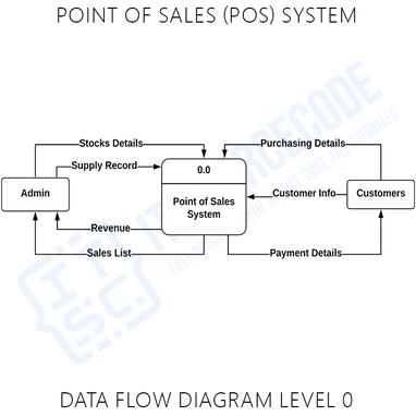 Context Diagram for Point of Sale System JamarionatFleming