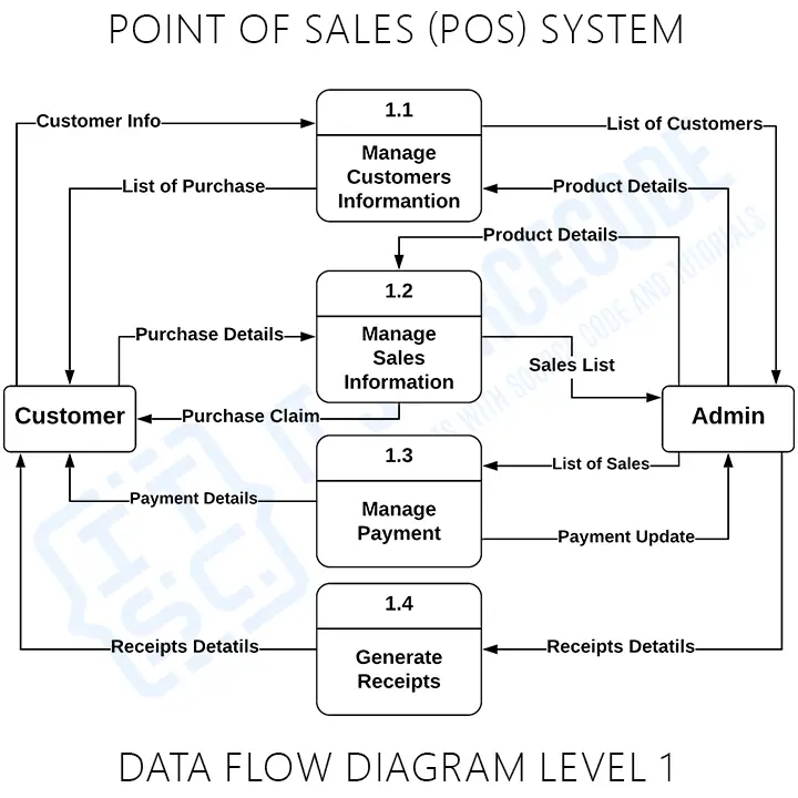Point of Sale (POS) System DFD (Data Flow Diagram) Level 1