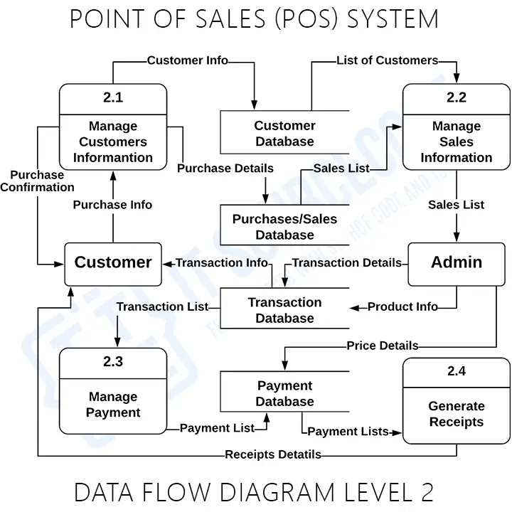 Point of Sale (POS) System DFD (Data Flow Diagram) Level 2
