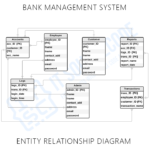 Bank Management System ER Diagram | Entity Relationship Diagram