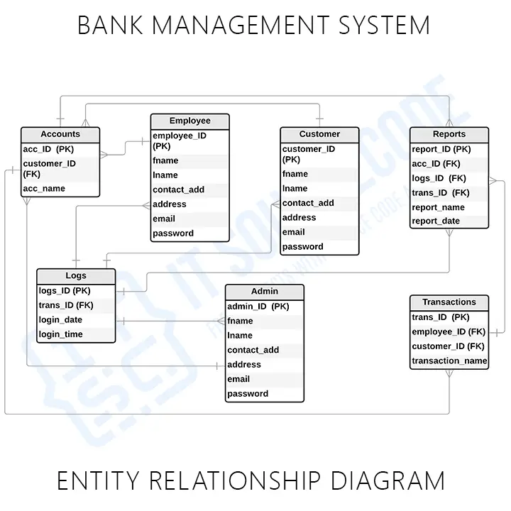 ER Diagram For Banking Management System