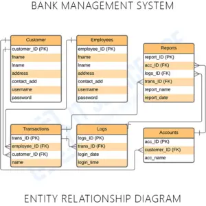 ER Diagram for Bank Management System - Itsourcecode.com