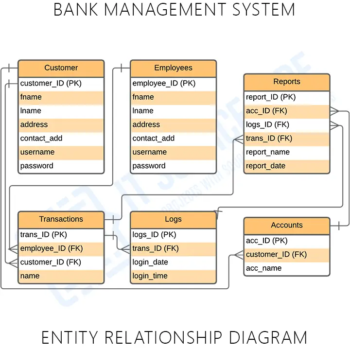 Bank Management System ER Diagram