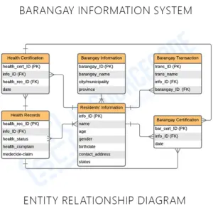 Barangay Information System ER Diagram | Entity Relationship Diagrams