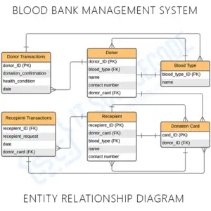 Blood Bank Management System ER (Entity Relationship) Diagram