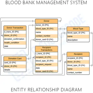 ER Diagram for Blood Bank Management System