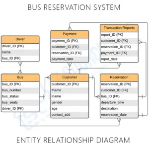 Bus Reservation System ER Diagram | Entity Relationship Diagram