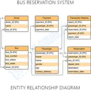 Bus Reservation System ER Diagram - Itsourcecode.com