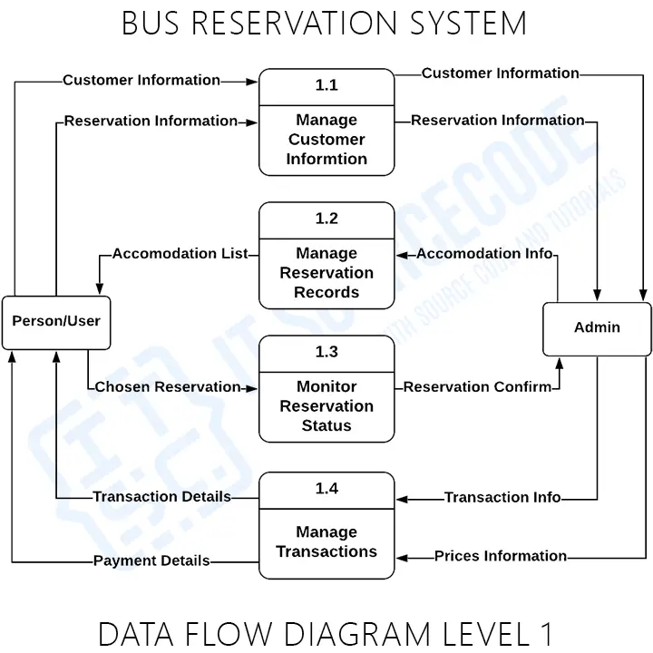 dfd diagram for canteen management system
