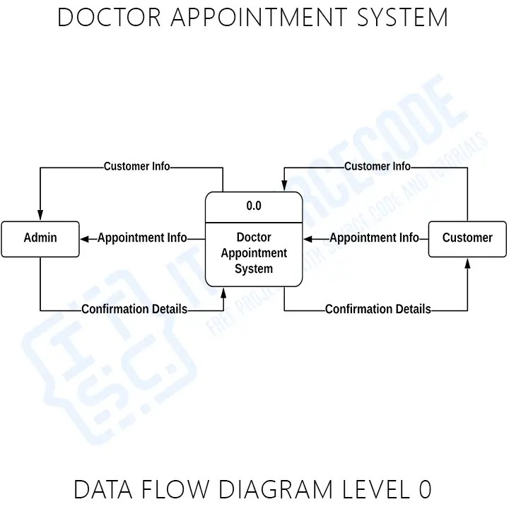 Doctor Appointment System DFD Level 0