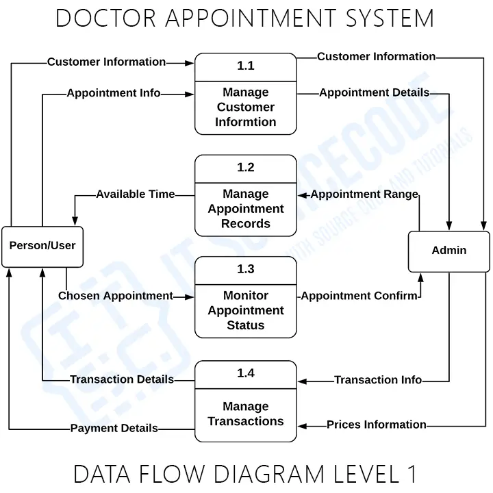 ER Diagram For Doctor Appointment System