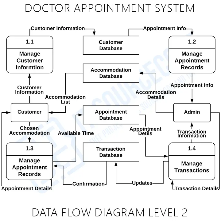 Doctor Appointment System DFD Level 2 