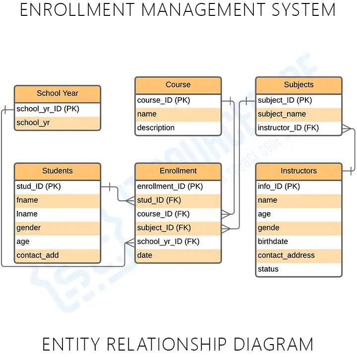 Enrollment Management System ER Diagram