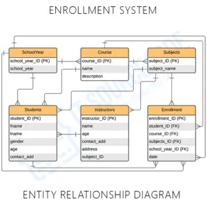 Enrollment System ERD | Entity Relationship Diagram |Itsourcecode.com