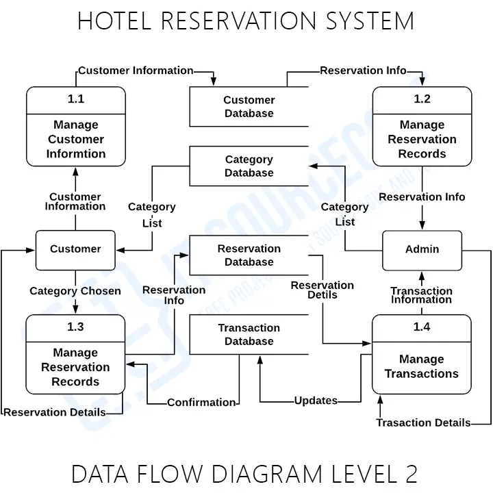 Data Flow Diagram Showing Hotel Management System The Diagram Shows ...