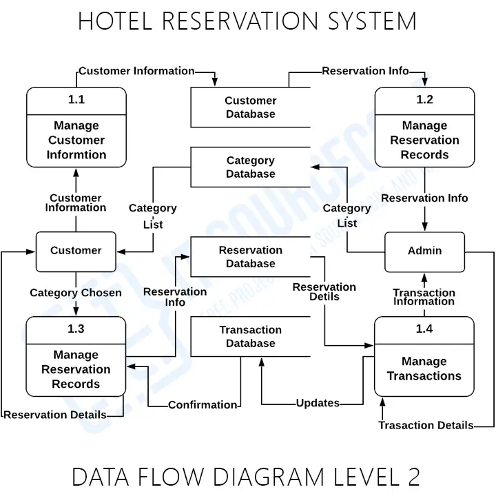 data-flow-diagram-showing-hotel-management-system-the-diagram-shows