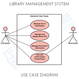 Use Case Diagram for Library Management System