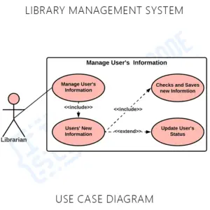 Use Case Diagram for Library Management System
