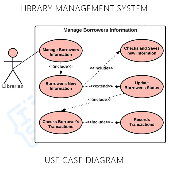 Library Management System Use Case Diagram Borrower's Info