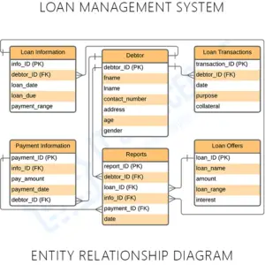 ER Diagram for Loan Management System - Itsourcecode.com