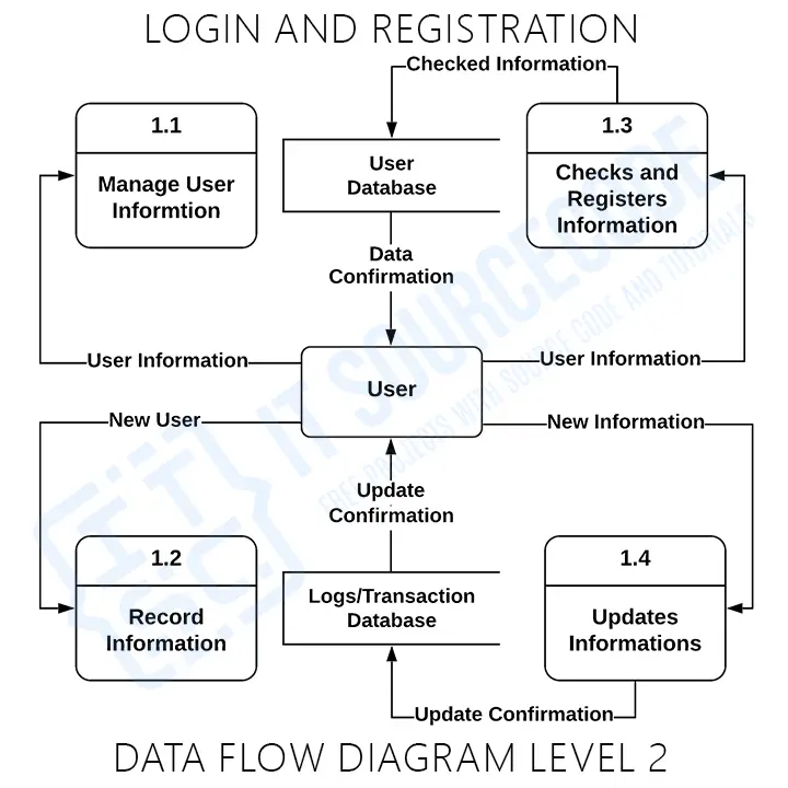 Login dataflow Login System