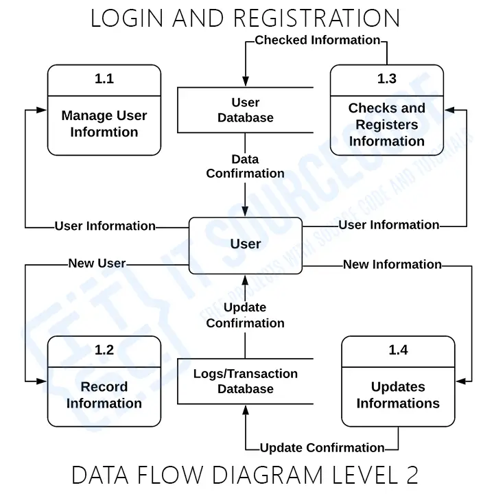 Login And Registration Dfd Levels 0 1 2 Data Flow Diagrams Best 2021 4322