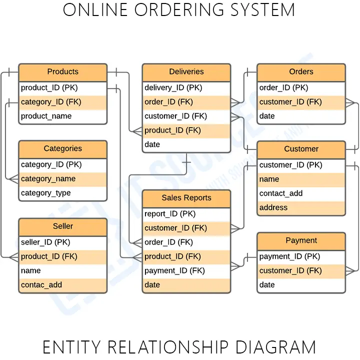 Online Ordering System ER Diagram