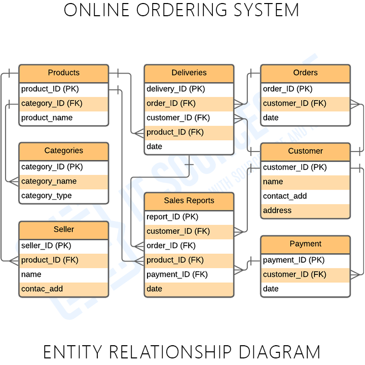 ER Diagram For Online Ordering System Itsourcecode