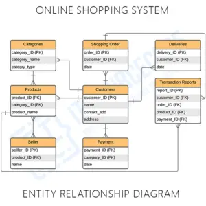 Online Shopping System ER Diagram | Entity Relationship Diagram