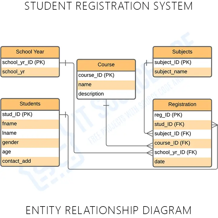 Student Registration System ER Diagram