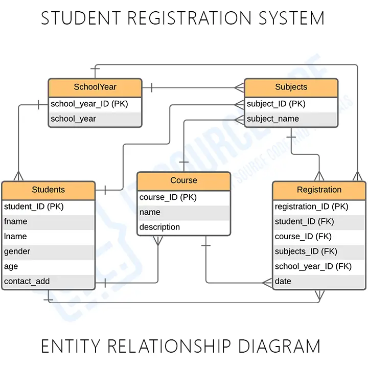 Student Registration System ER Diagram | Entity Relationship Diagrams
