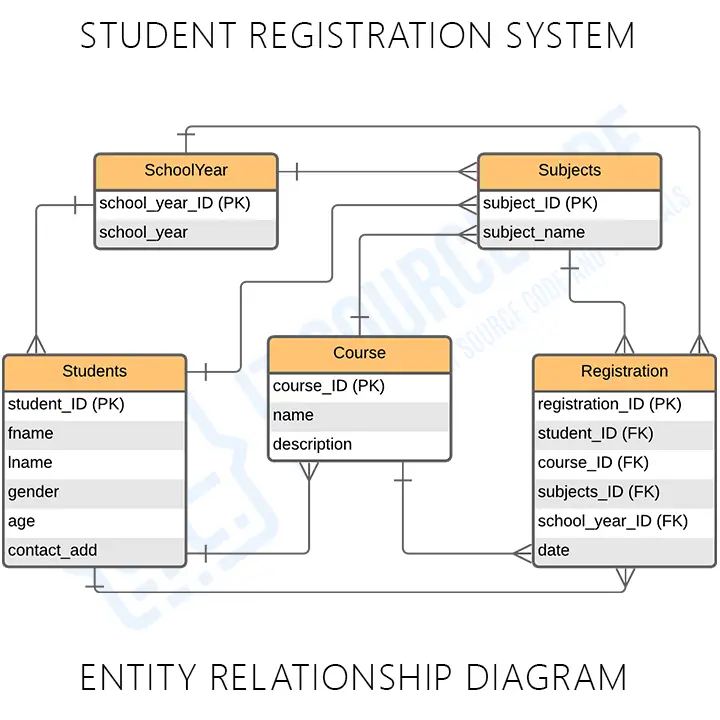 Student Registration System Er Diagram Entity Relationship Diagrams