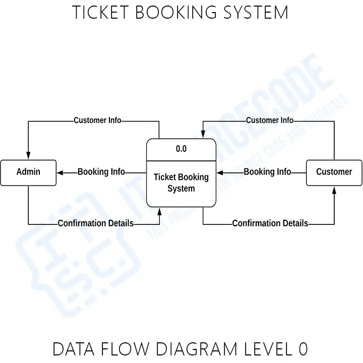 Ticket Booking System Dfd Levels 0 1 2 Data Flow Diagrams Best 2021 8357