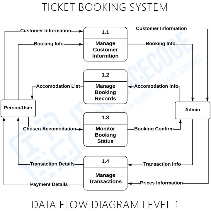 Ticket Booking System DFD Levels 0 1 2 | Data Flow Diagrams - Best 2021