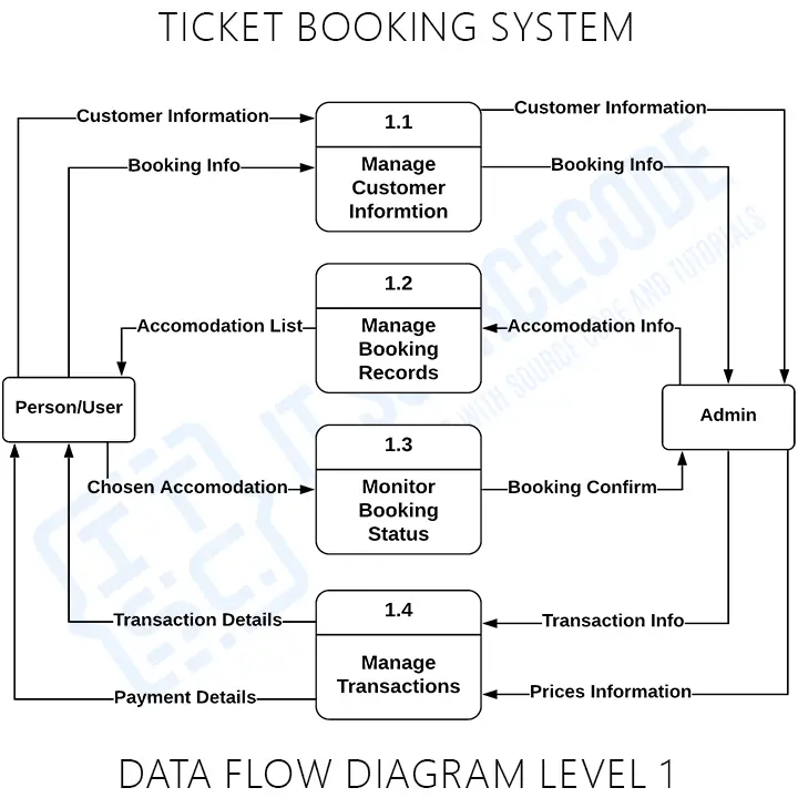 Ticket Booking System Dfd Levels Data Flow Diagrams Best Hot Sex Picture 9815