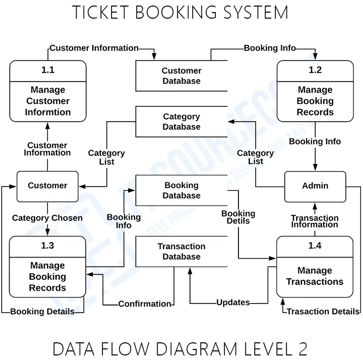 Ticket Booking System DFD Levels 0 1 2 | Data Flow Diagrams - Best 2021