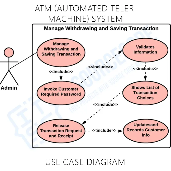 ATM System Use Case Diagram