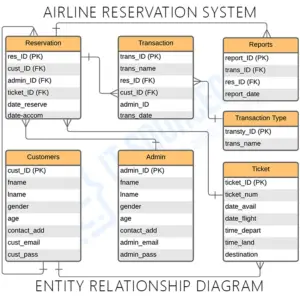 Airline Reservation System ER Diagram | Entity Relationship Diagram