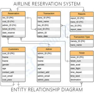 Er Diagram Of The Airline Reservation System Main Ermodelexample Com Vrogue